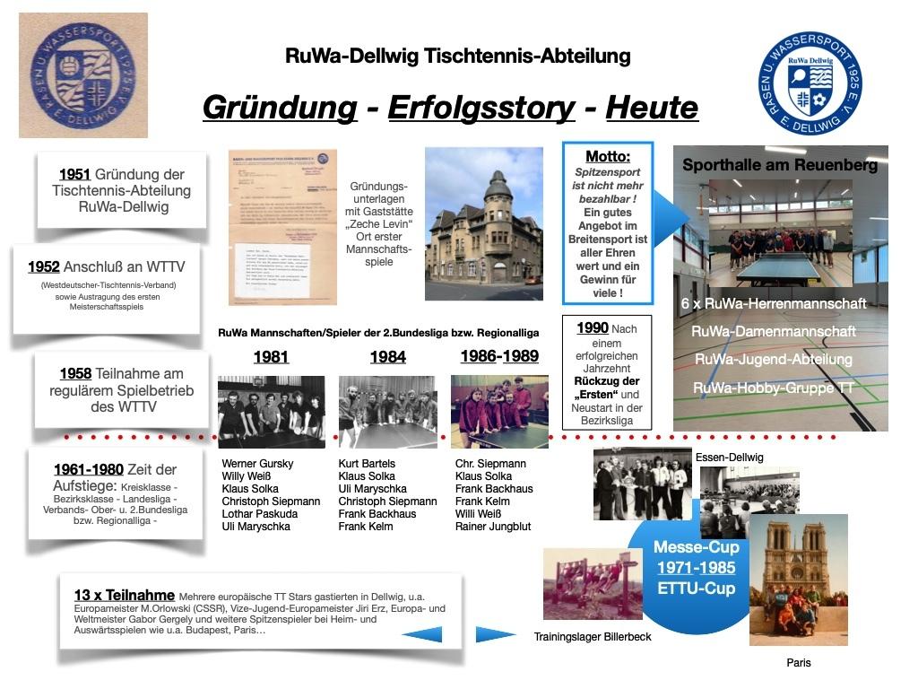 Infografik zur Geschichte der Tischtennis-Abteilung von RuWa-Dellwig, mit Daten und Bildern von 1951 bis heute.