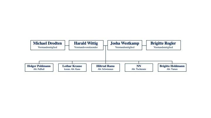 Organigramm mit Namen und Positionen von Vorstandsmitgliedern einer Organisation.